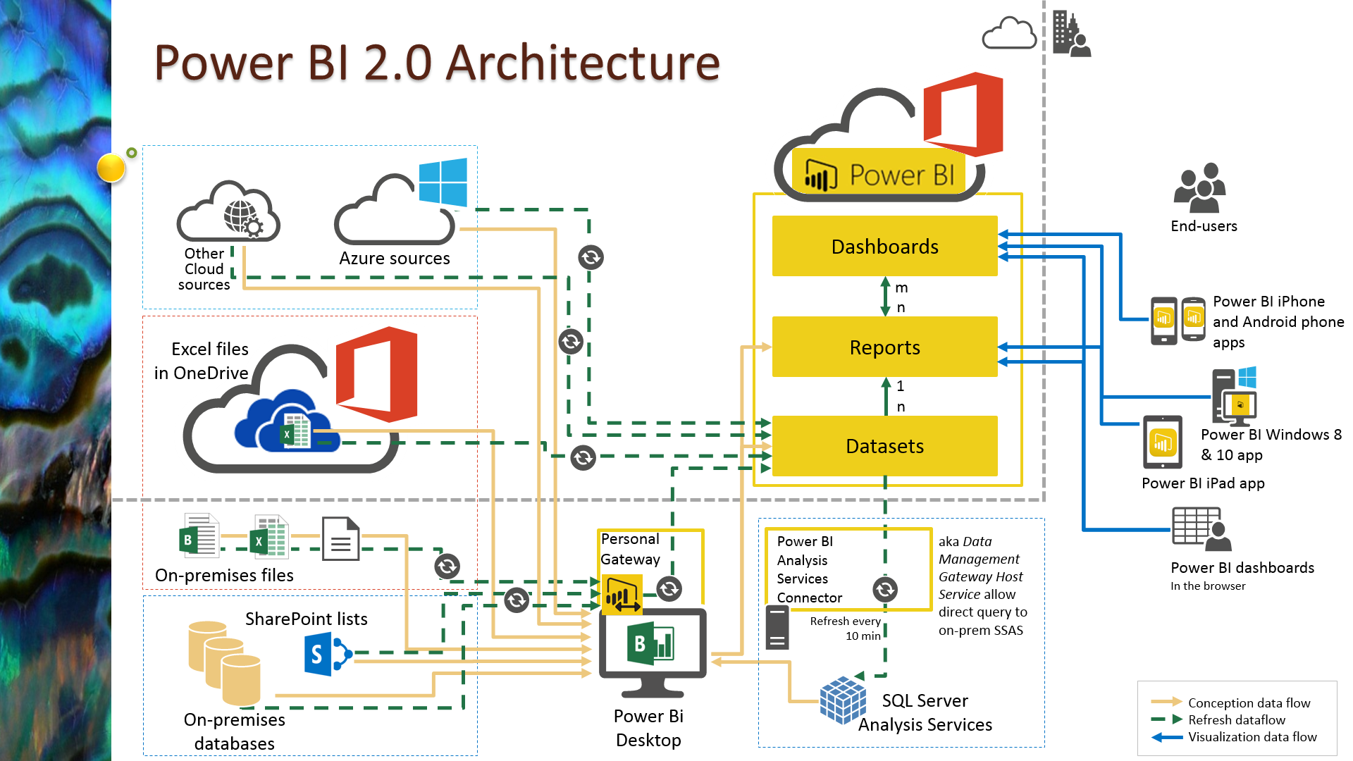Office365 Power Bi 2 0 Part 2 Architectural Aspects Updated Aos 365